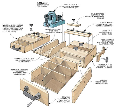 woodsmith pocket hole jig workstation plans diagram
